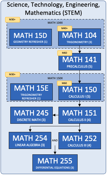 STEM Pathway