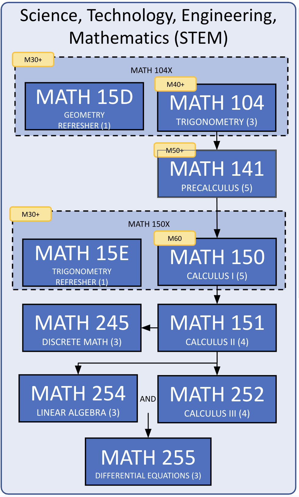 STEM Pathway