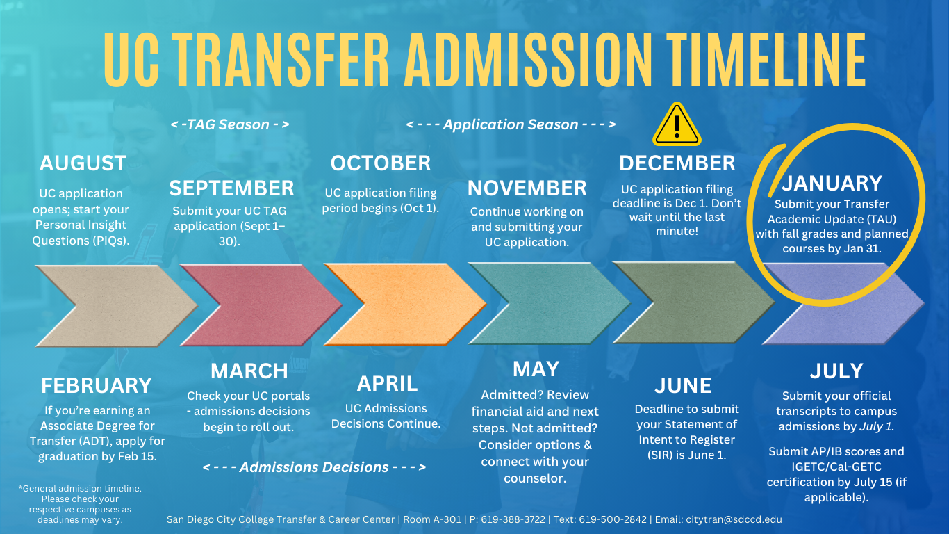 UC Fall Admission Timeline