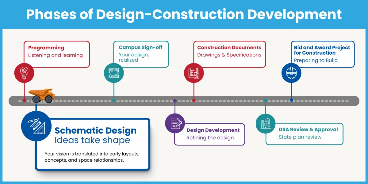 phases design-construction